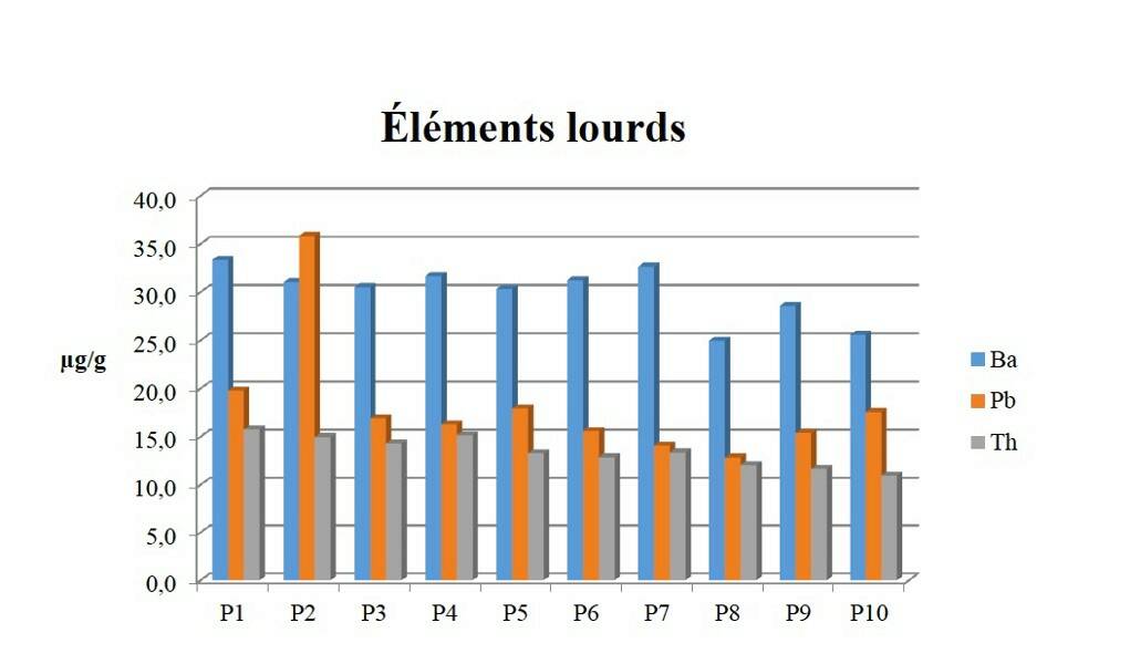Fig.5 b Répartition des principaux éléments lourds présents dans les dix passes