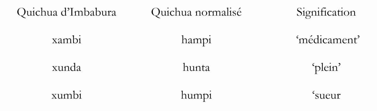 Tab.3 : Un exemple de variations phoniques en quichua d'Imbabura : le phonème frictatif /x/.