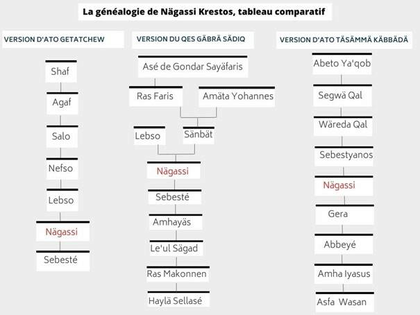 Fig3 Tableau comparatif de trois généalogies de la dynastie shoanne recueillies à l’oral dans le Mänz