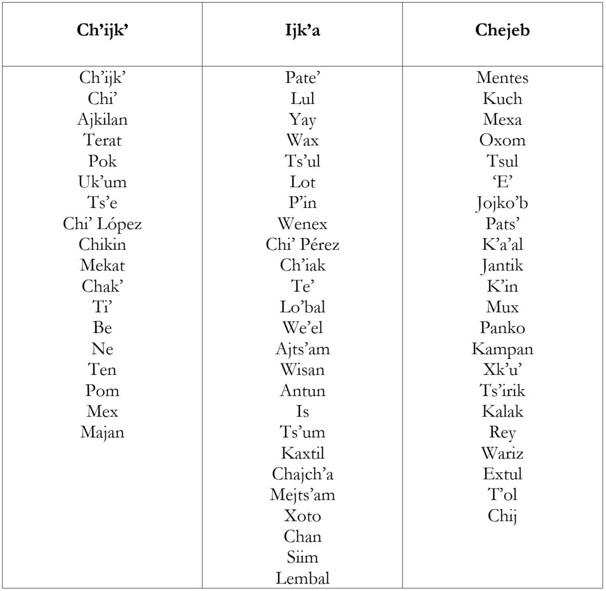 Tab. 1 : Les clans et lignages de San Juan Cancuc