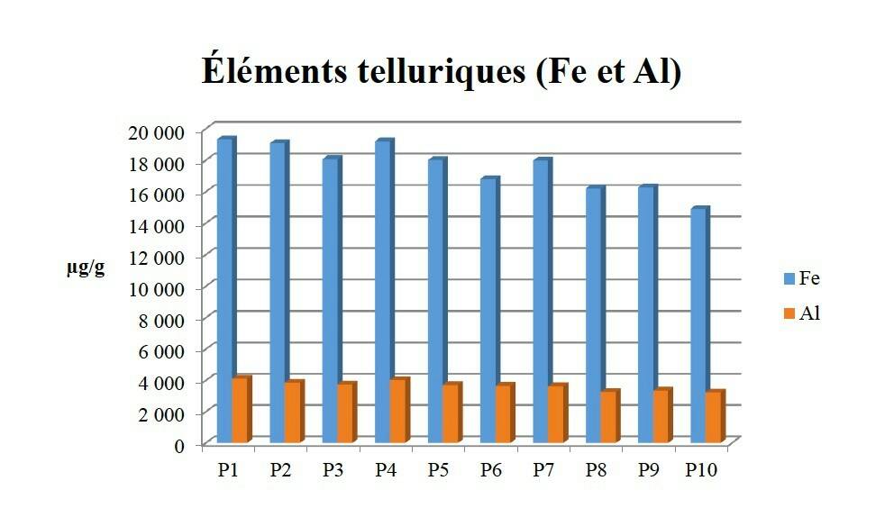 Fig.5 d. Répartition des principaux éléments lourds présents dans les dix passes