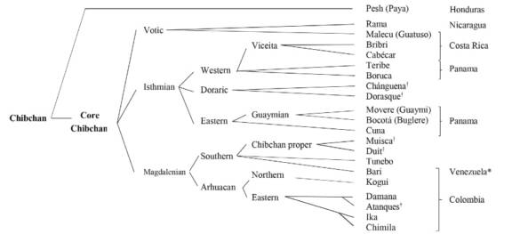 Fig. 1 :  Famille chibcha (Chamoreau 2020, adapté de Constenla Umaña 2012)