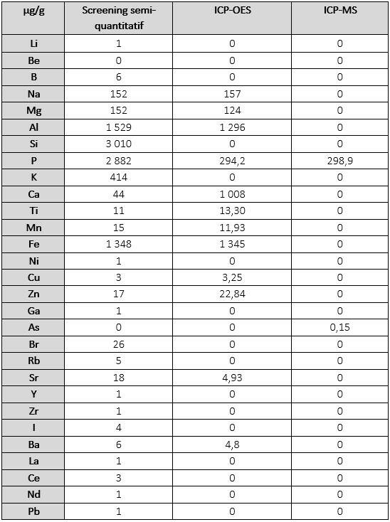 Tabl.1 : Résultats des dosages par screening semi-quantitatif, ICP-OES et ICP-MS (source : J.Poupon).