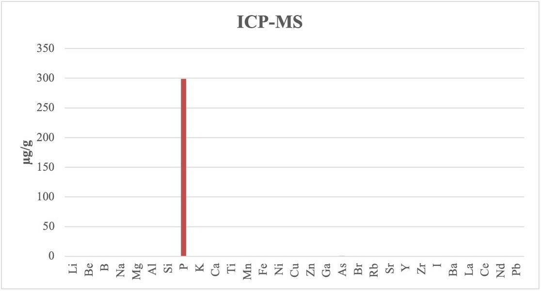 Graph.3 : Résultats dosage par ICP-MS
