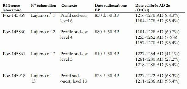Table 1 Datations AMS provenant de Lújúmò Compound 2021.