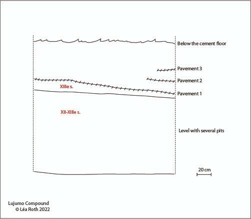 Fig.16 Vue schématique de la stratigraphie, Lujumo Compound, Ilé-Ifẹ̀. Léa Roth 2022.