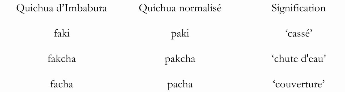 Tab.2 : Un exemple de variations phoniques en quichua d'Imbabura  : le phonème fricatif labiodental /f/.